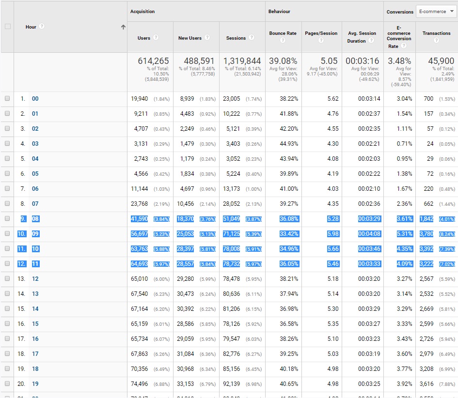 Integration of Google Analytics with Google Ads