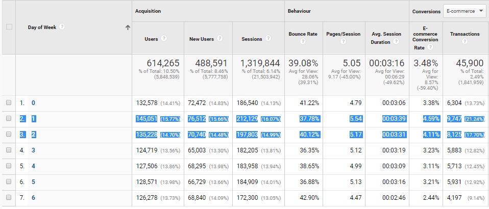 Integration of Google Analytics with Google Ads