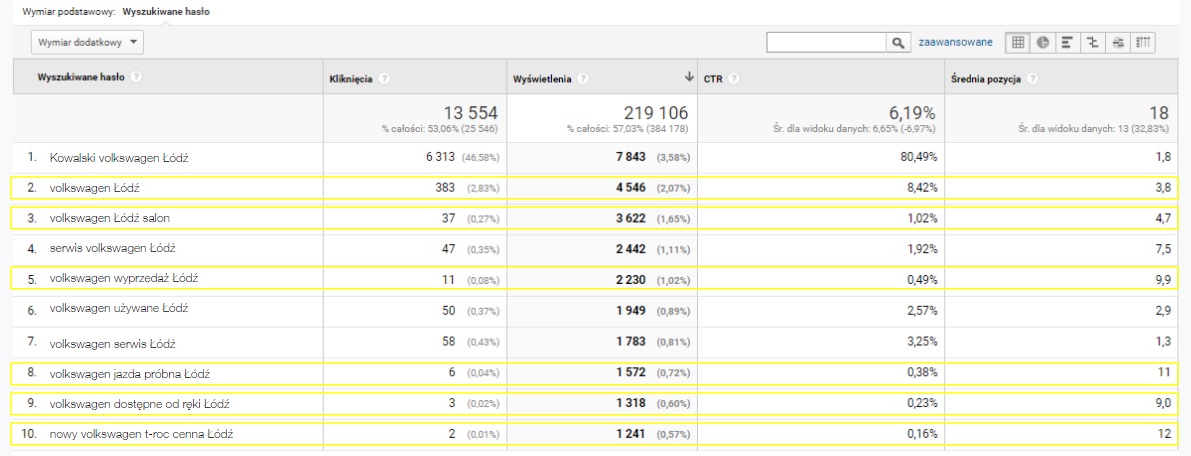 Integration of Google Analytics with Google Search Console