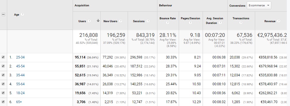 Demographics reports